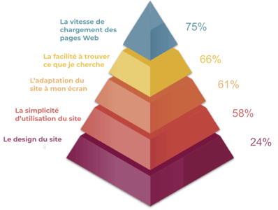 La pyramide de l’UX : hiérarchisation des attentes des mobinautes 